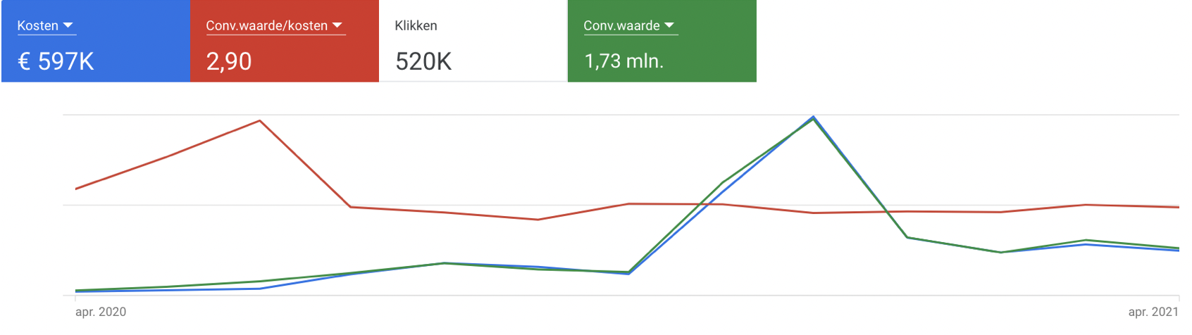 Google Ads performance — €597K spend, 2.90 ROAS, 520K clicks, €1.73M conversion value, Apr 2020 – Apr 2021