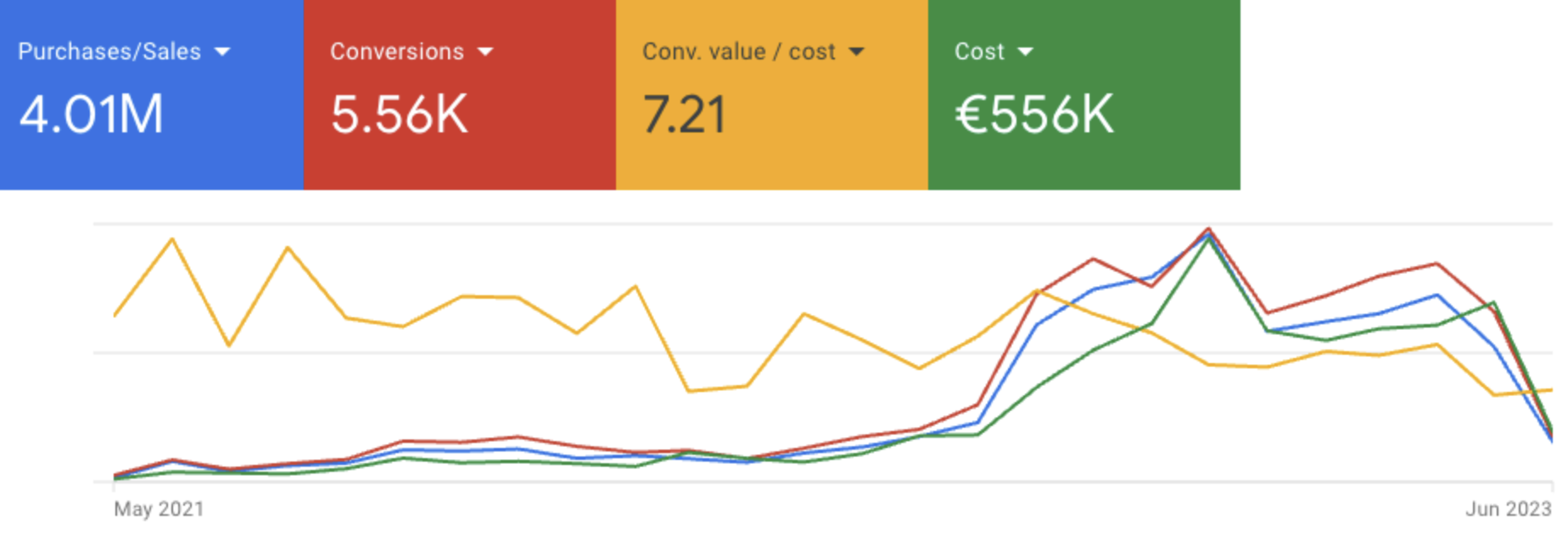 Google Ads performance — €556K spend, 5.56K conversions, 7.21 conv. value/cost, 4.01M purchases/sales (May 2021 – Jun 2023)